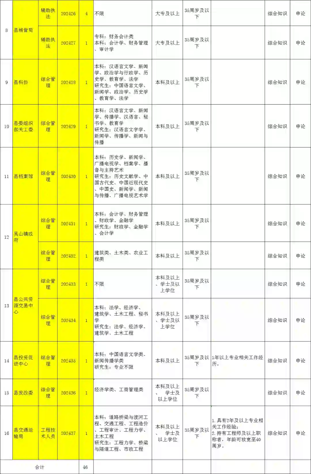 关注！合肥招聘编外人员46人！