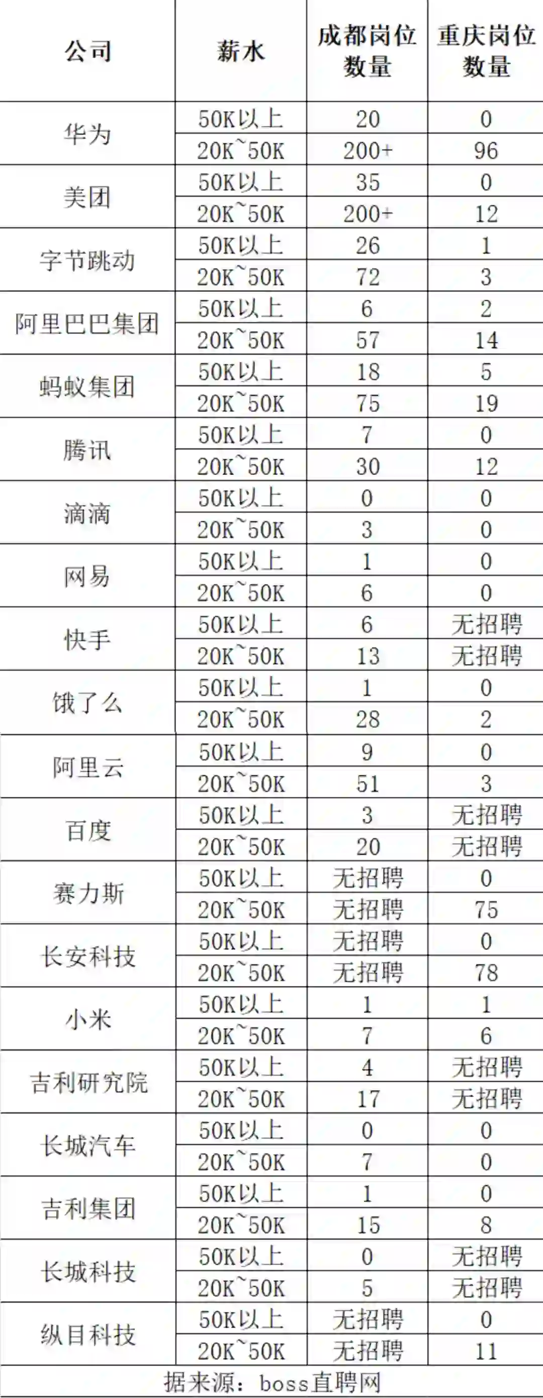成都重庆高薪岗位数量对比