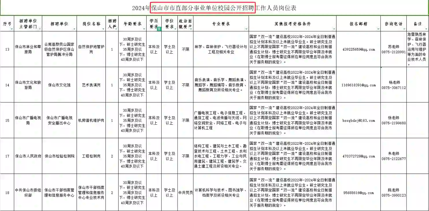 保山市直事业单位招聘！本科研究生均有岗！