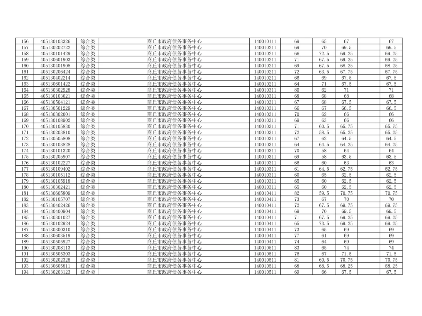 快看✅河南事业单位联考商丘进面名单公布