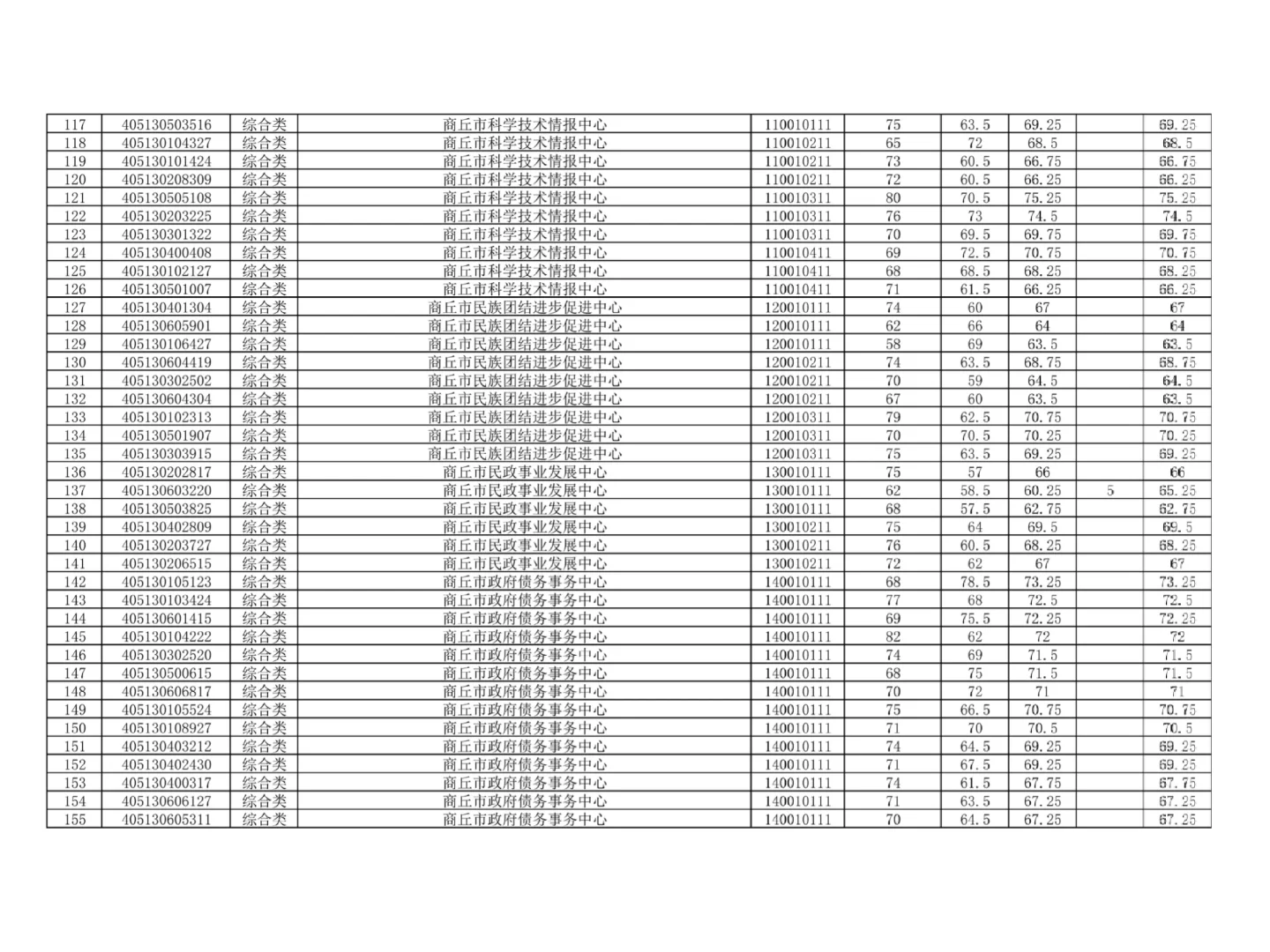 快看✅河南事业单位联考商丘进面名单公布