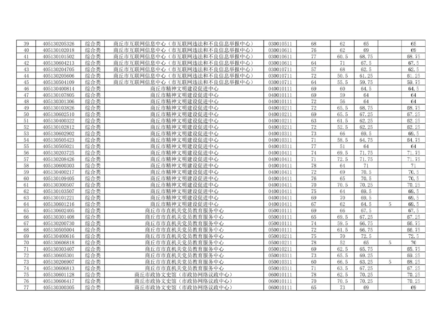 快看✅河南事业单位联考商丘进面名单公布