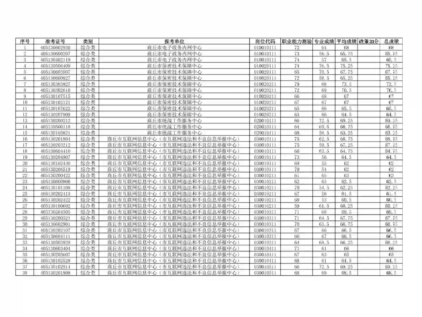 快看✅河南事业单位联考商丘进面名单公布