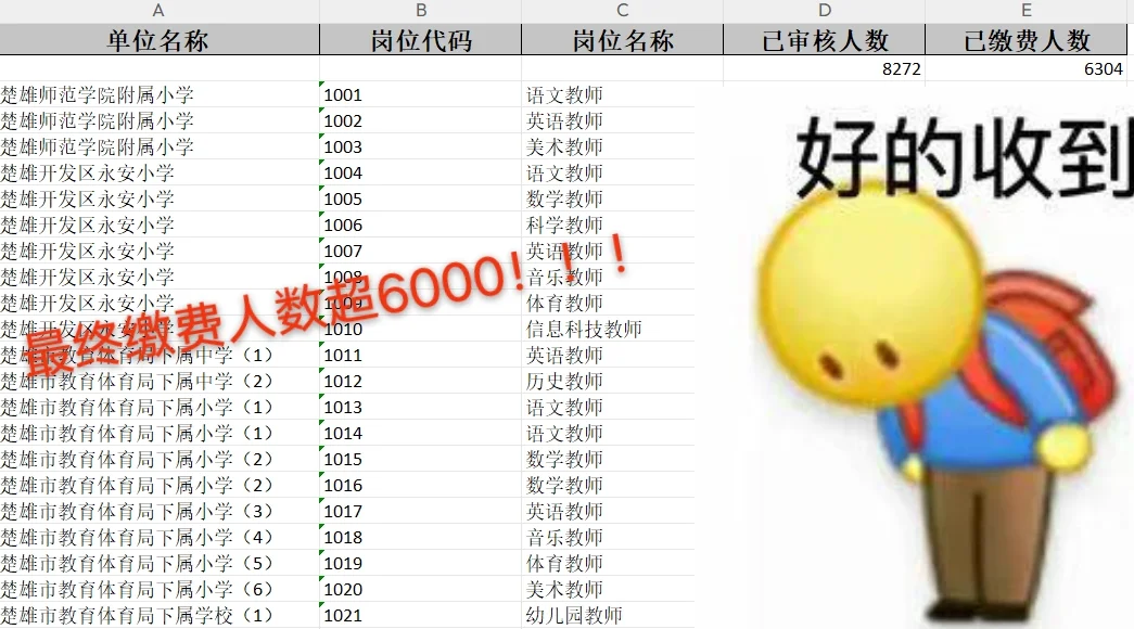 楚雄中小学教师招聘最终缴费人数已出❗