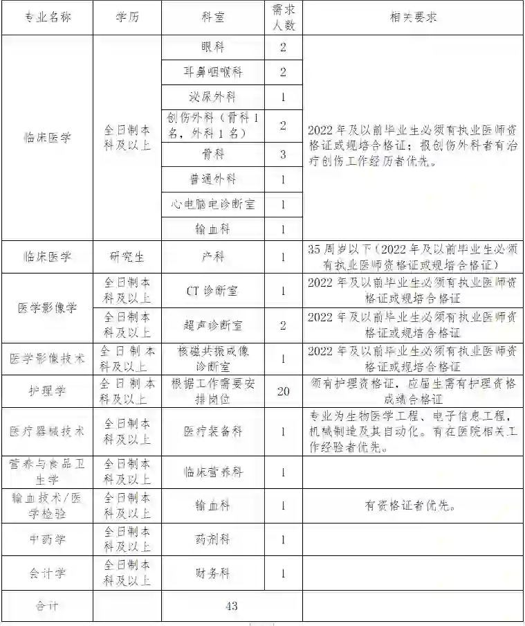 2024年信阳商城县人民医院公开招聘合同制专
