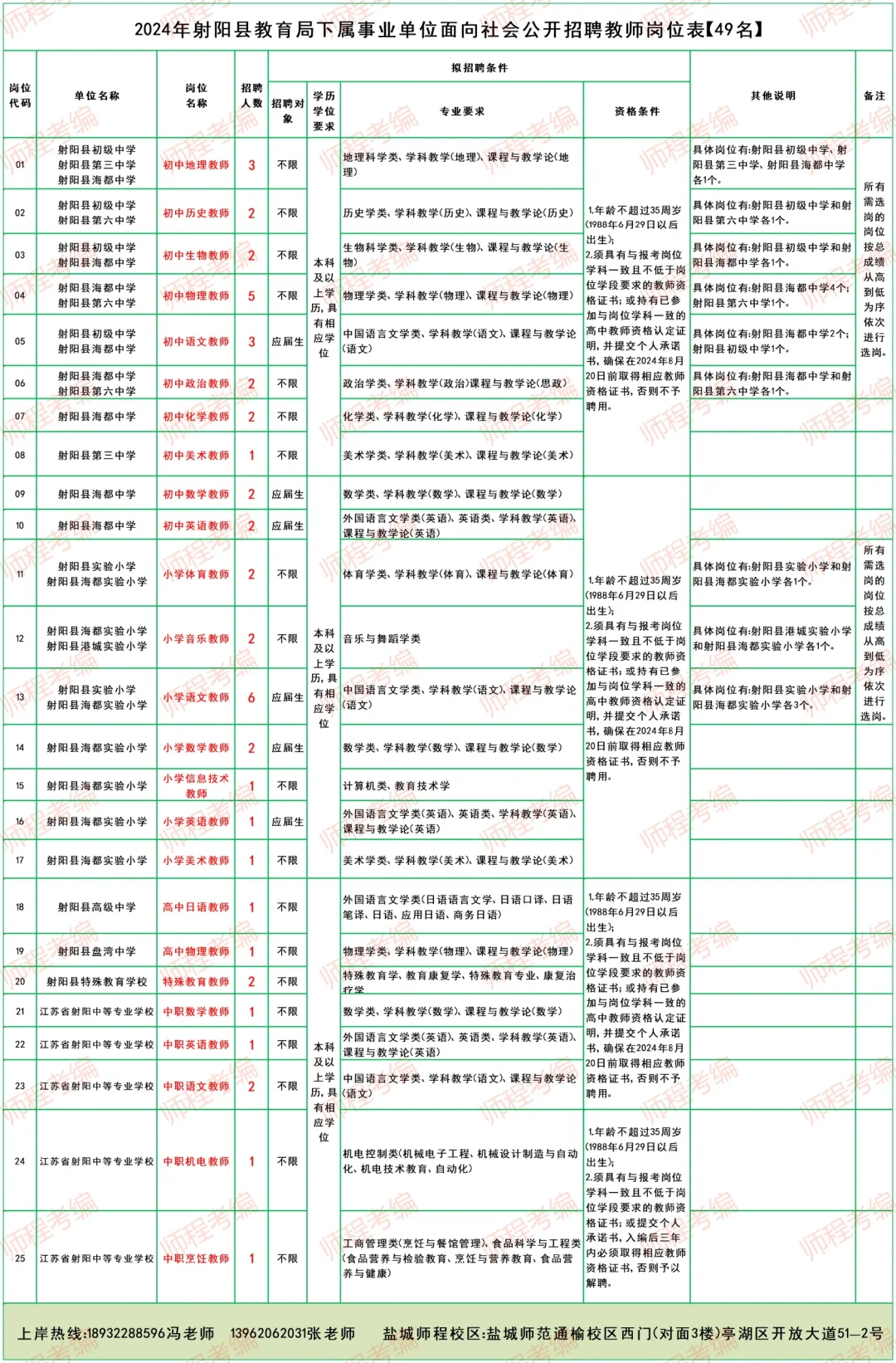 射阳教室招聘49名编制→今年限专业啦