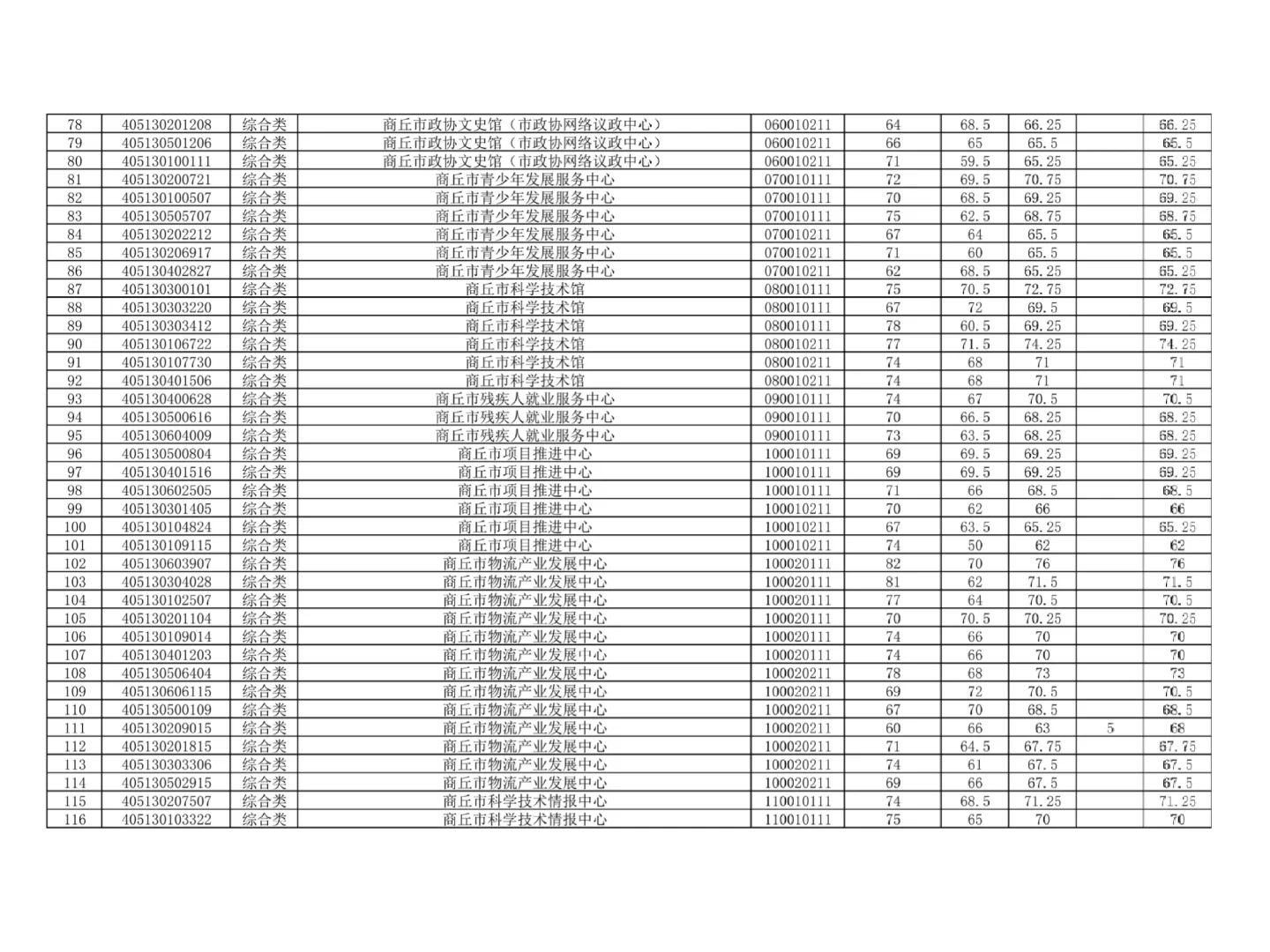 快看✅河南事业单位联考商丘进面名单公布