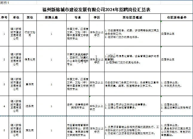 福州国企招60人！好多岗位啊