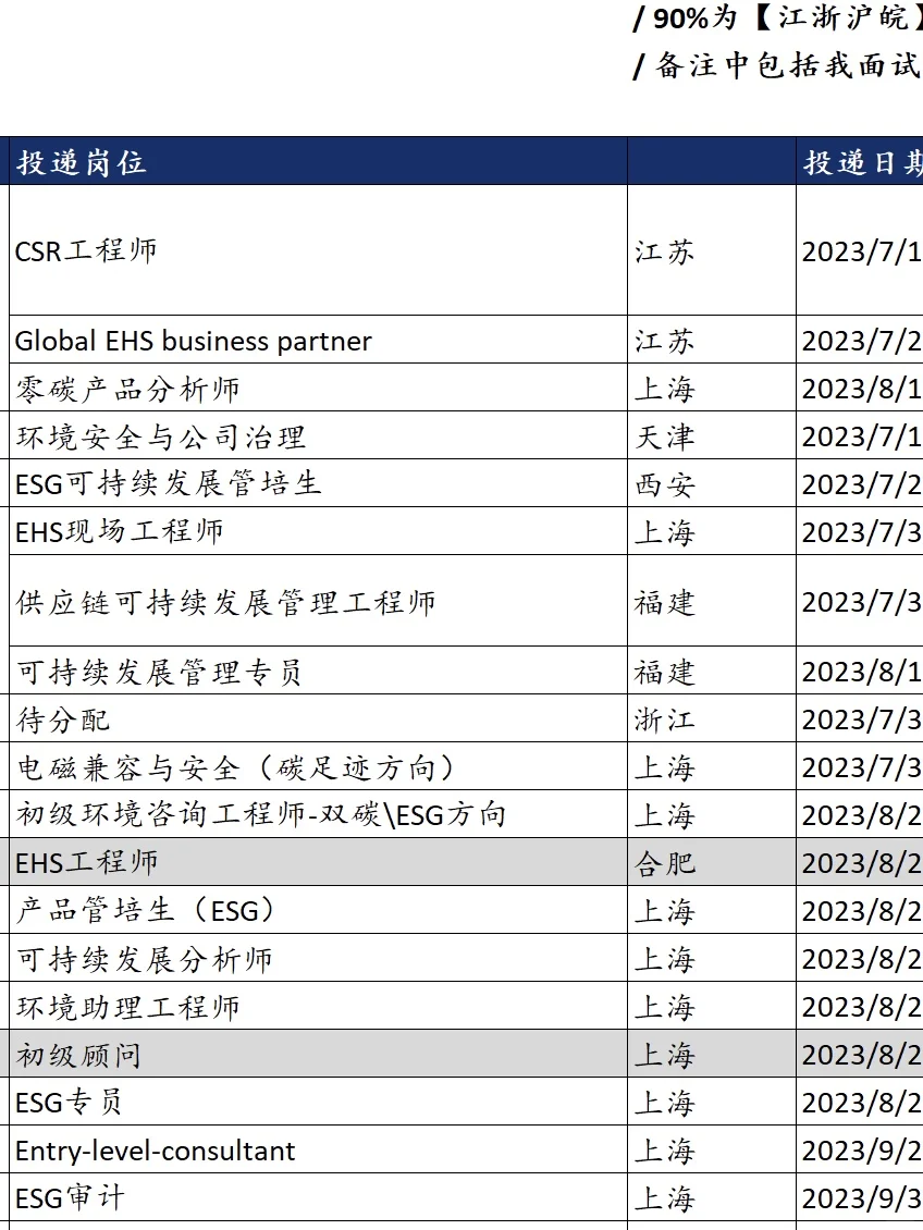 去年我投过的双碳/ESG秋招岗位list👉🏻