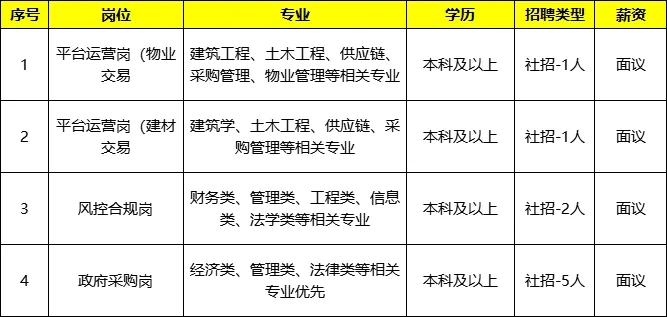 今日新出，交易中心4岗位招9人