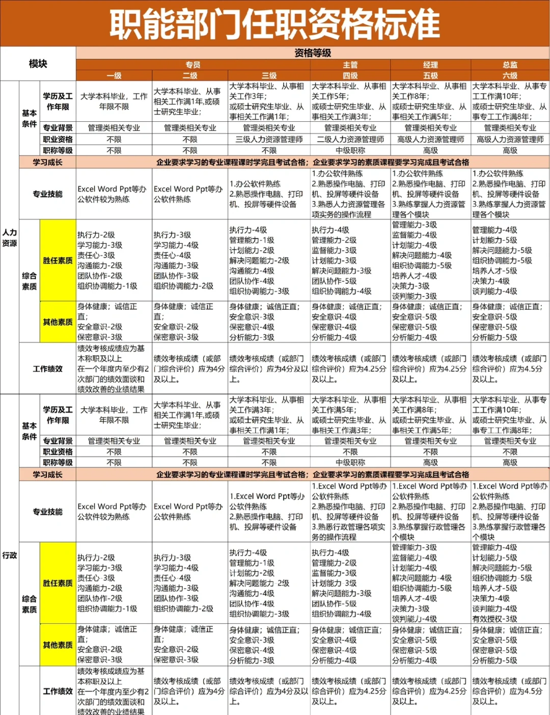 空降人事主管 3天完成 任职资格体系梳理