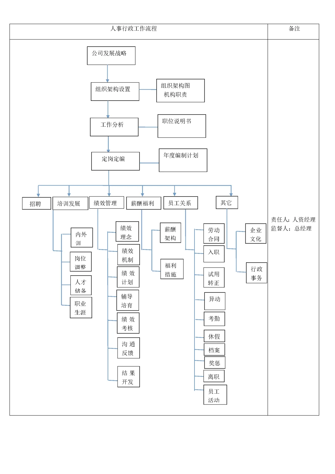 人力资源-人事行政经理岗位职责及团队运营