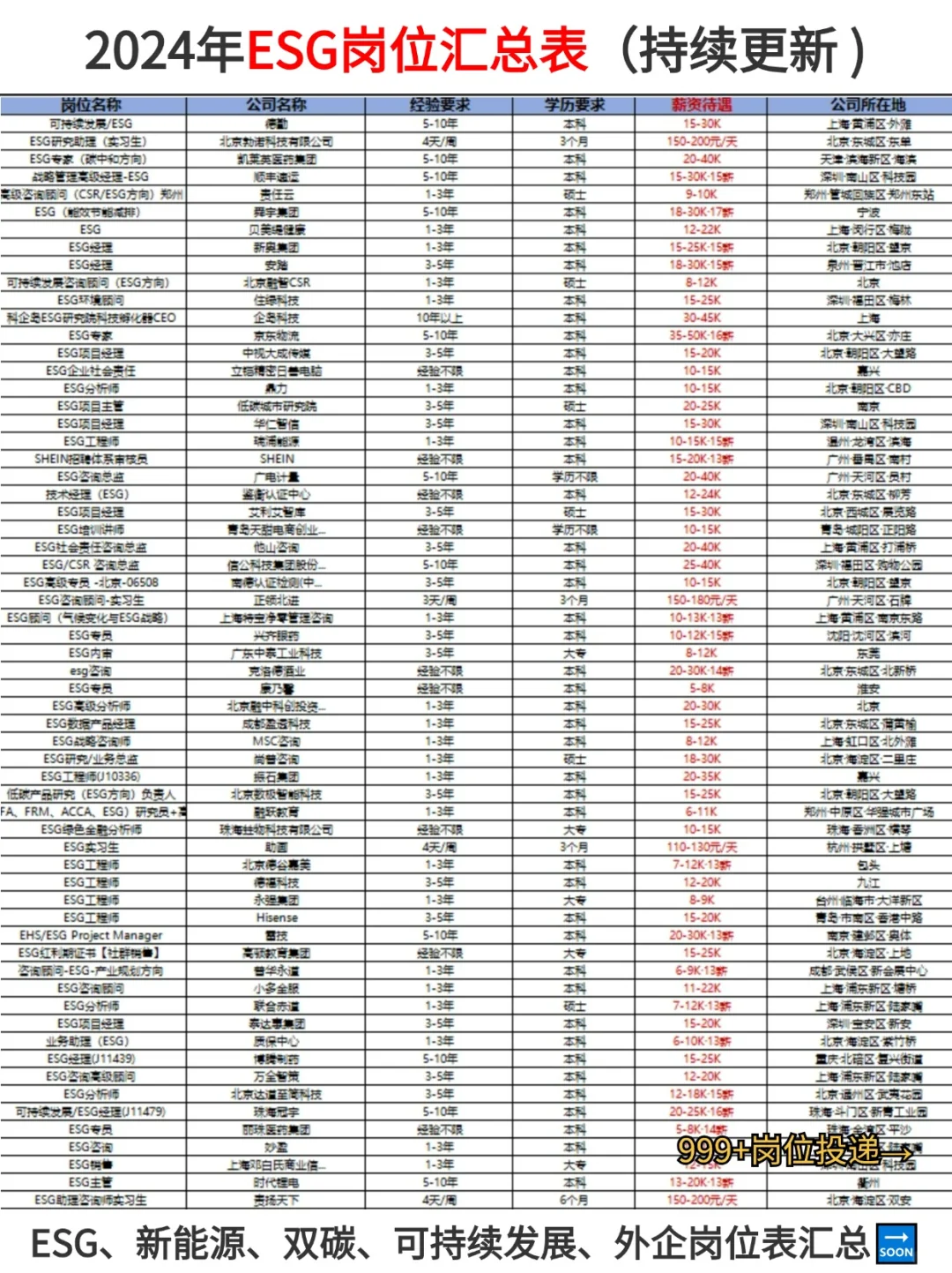 应届生开门！我是ESG岗位offer！