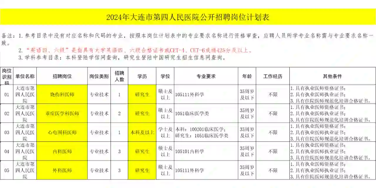 大连市第四人民医院招聘30人公告