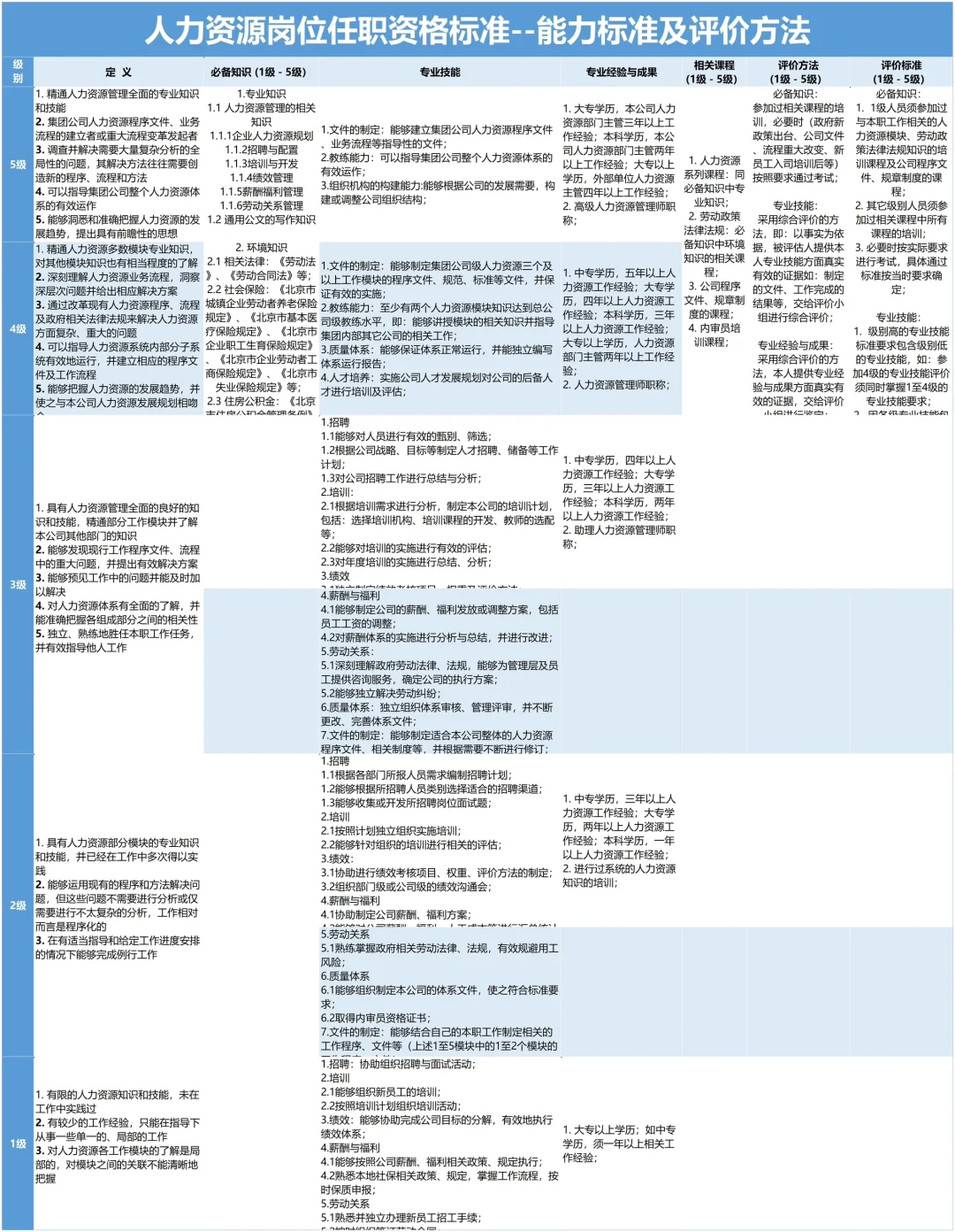 空降人事主管 3天完成 任职资格体系梳理