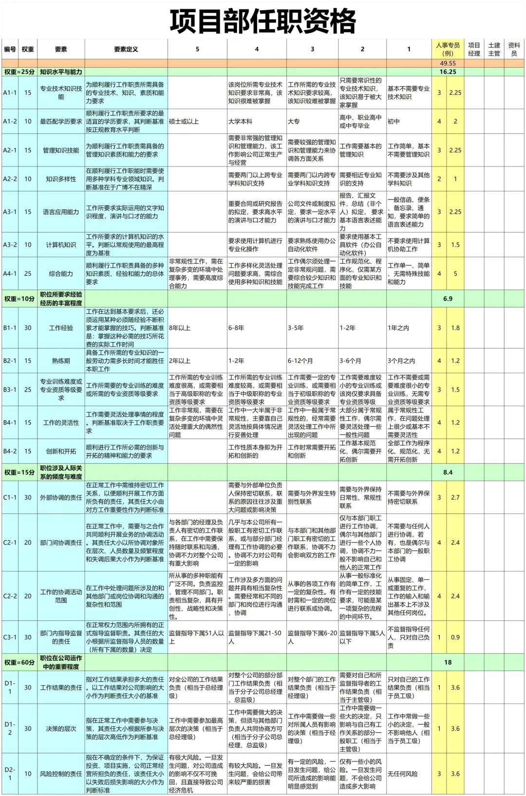 空降人事主管 3天完成 任职资格体系梳理
