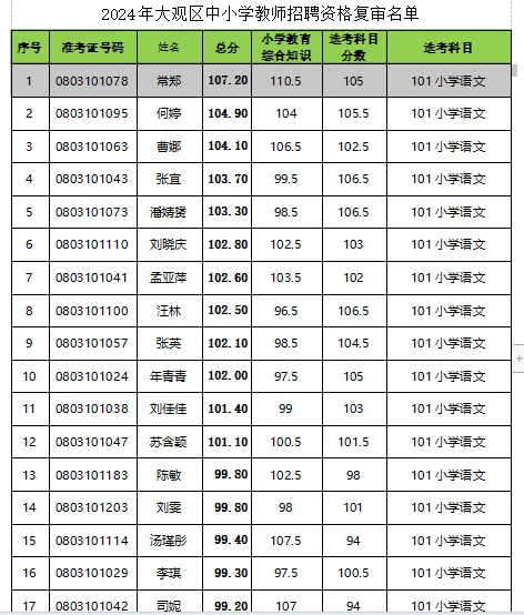 24年度大观区新任教师招聘现场资格复审