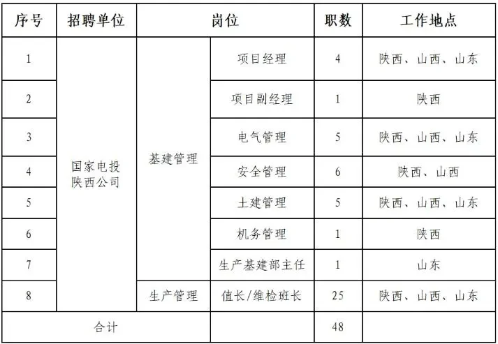 国电投陕西招聘啦，月底结束，抓紧时间报名