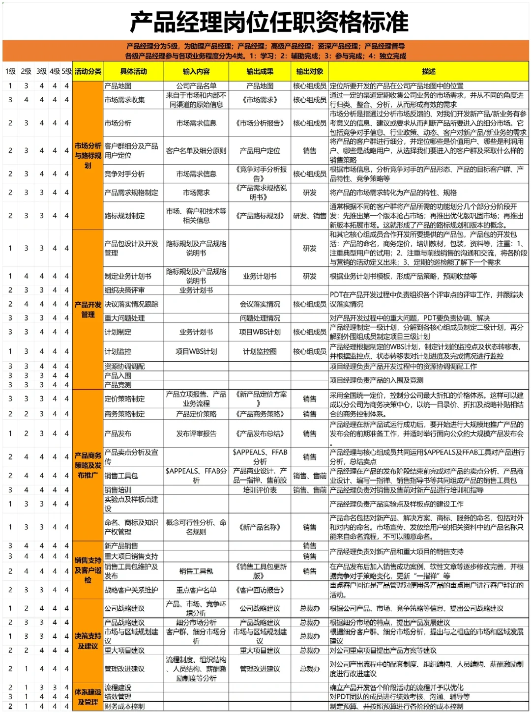 空降人事主管 3天完成 任职资格体系梳理