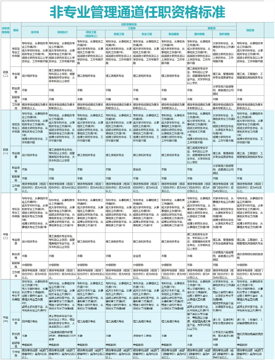空降人事主管 3天完成 任职资格体系梳理