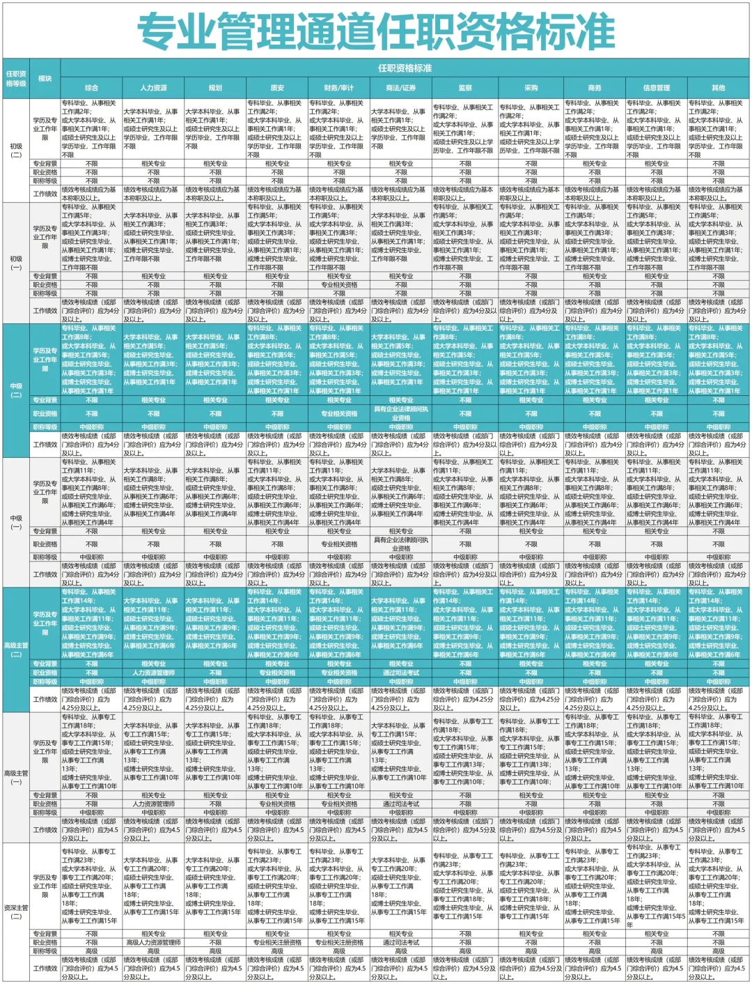 空降人事主管 3天完成 任职资格体系梳理