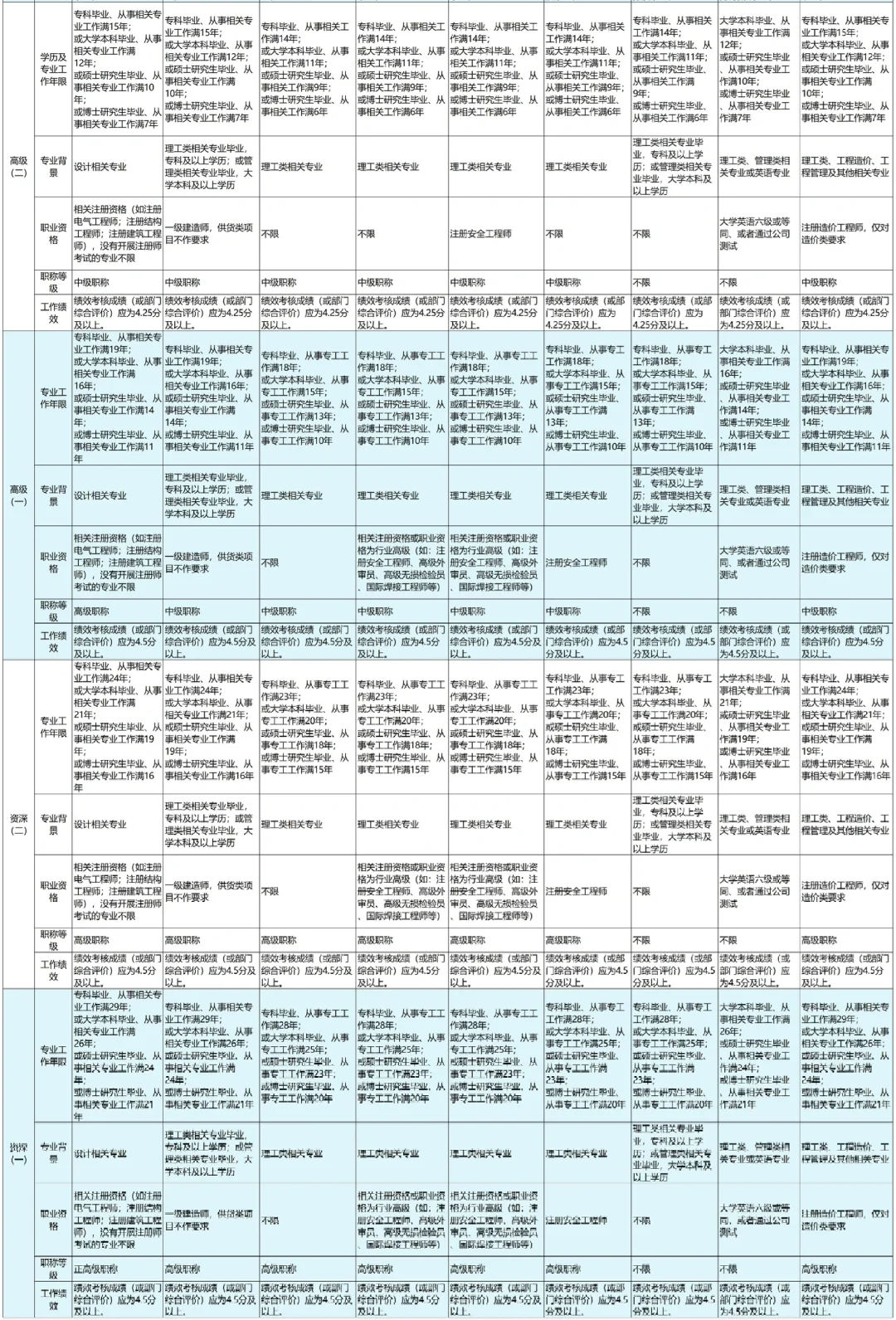 空降人事主管 3天完成 任职资格体系梳理