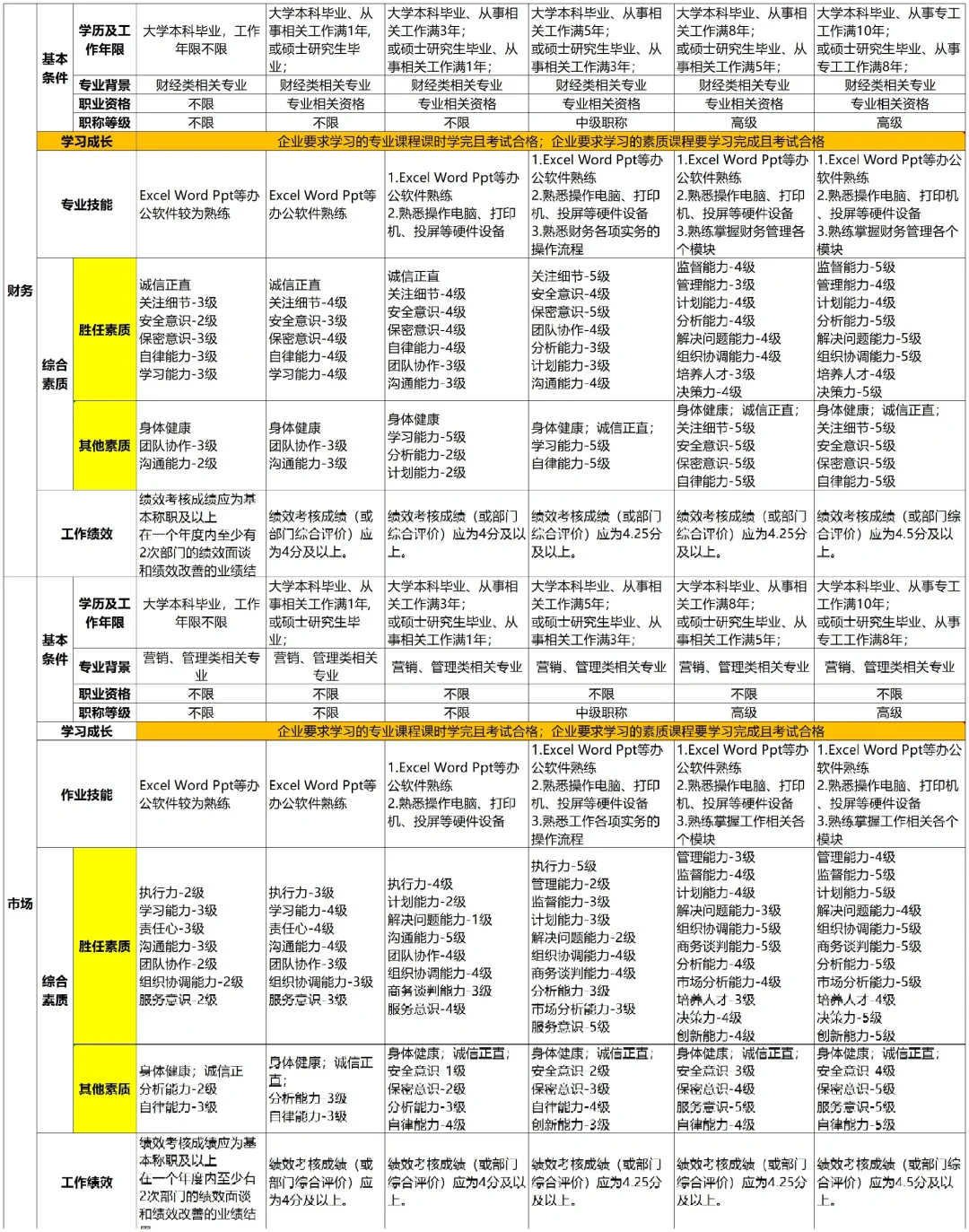 空降人事主管 3天完成 任职资格体系梳理