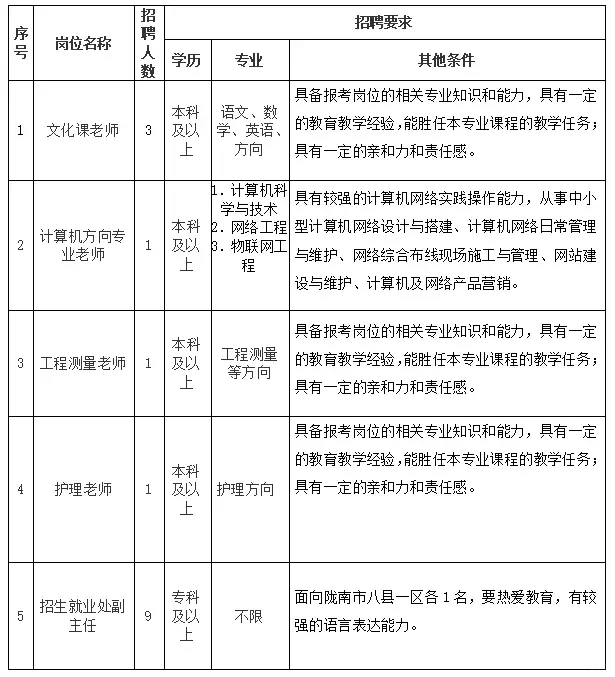 2024 陇南市科技技工学校面向社会招聘15人
