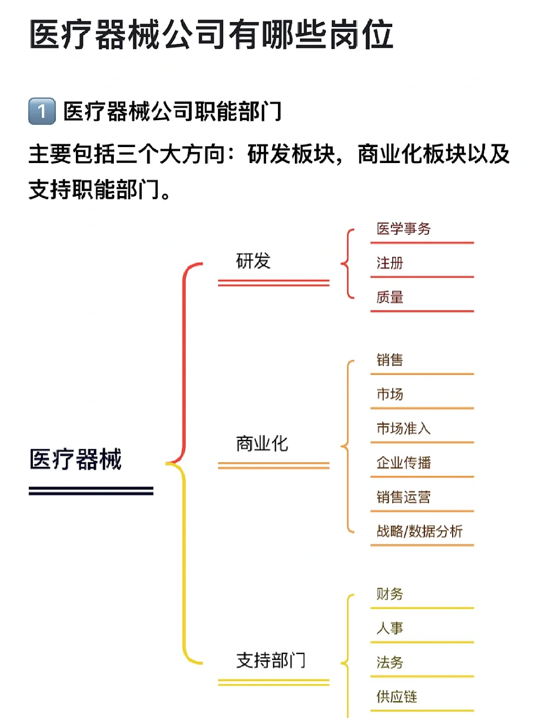 【应届求职】医疗器械公司常见岗位及薪资
