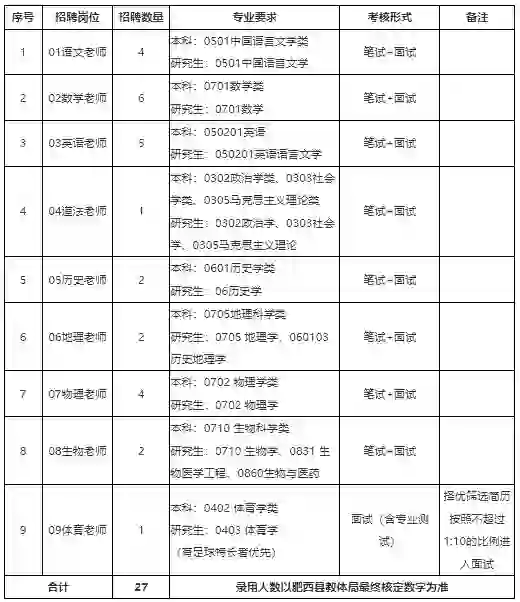肥西县桃花初级中学2024年公开招聘教师公告