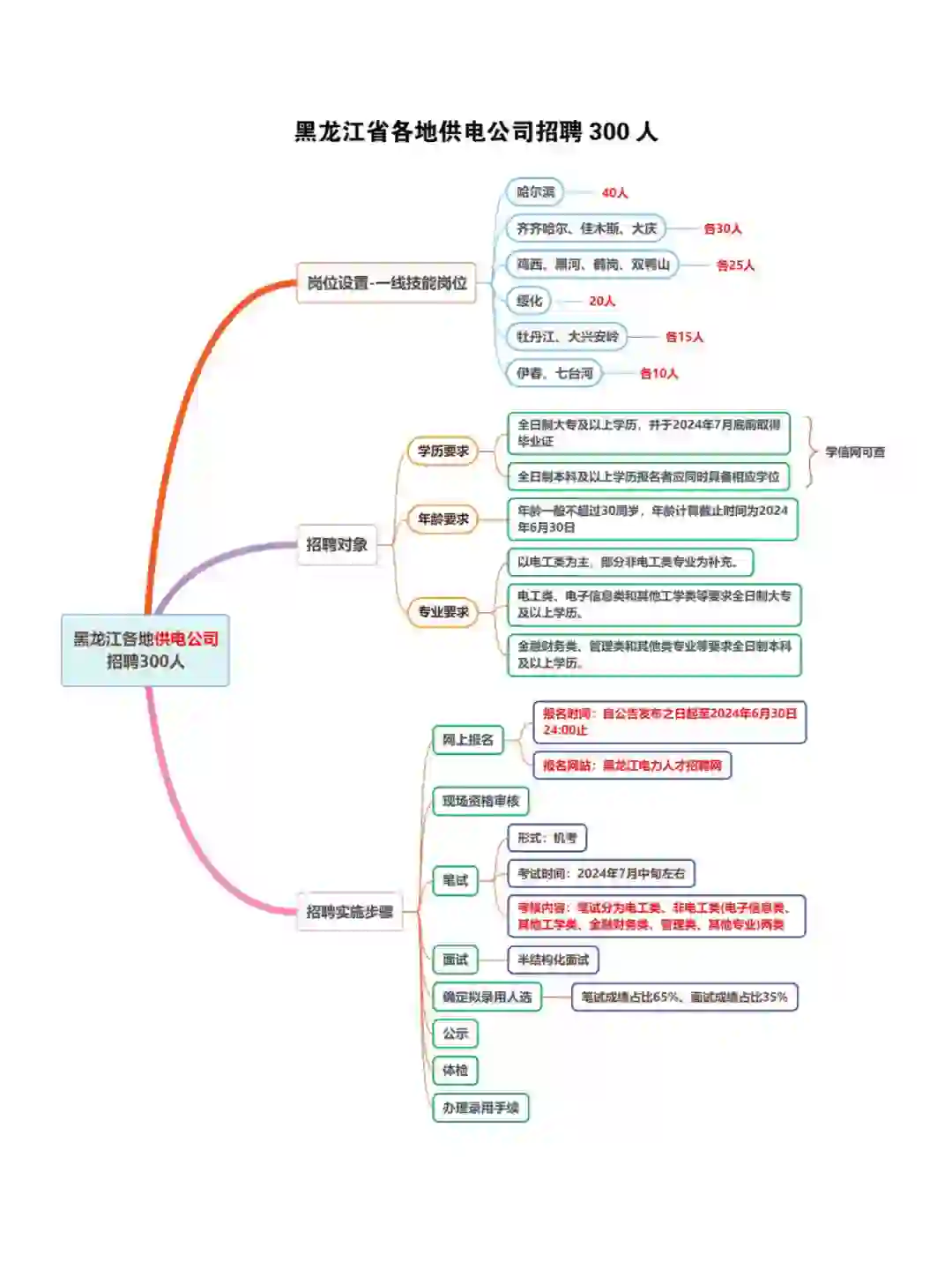 【国企】快来！黑龙江各地供电公司招300人