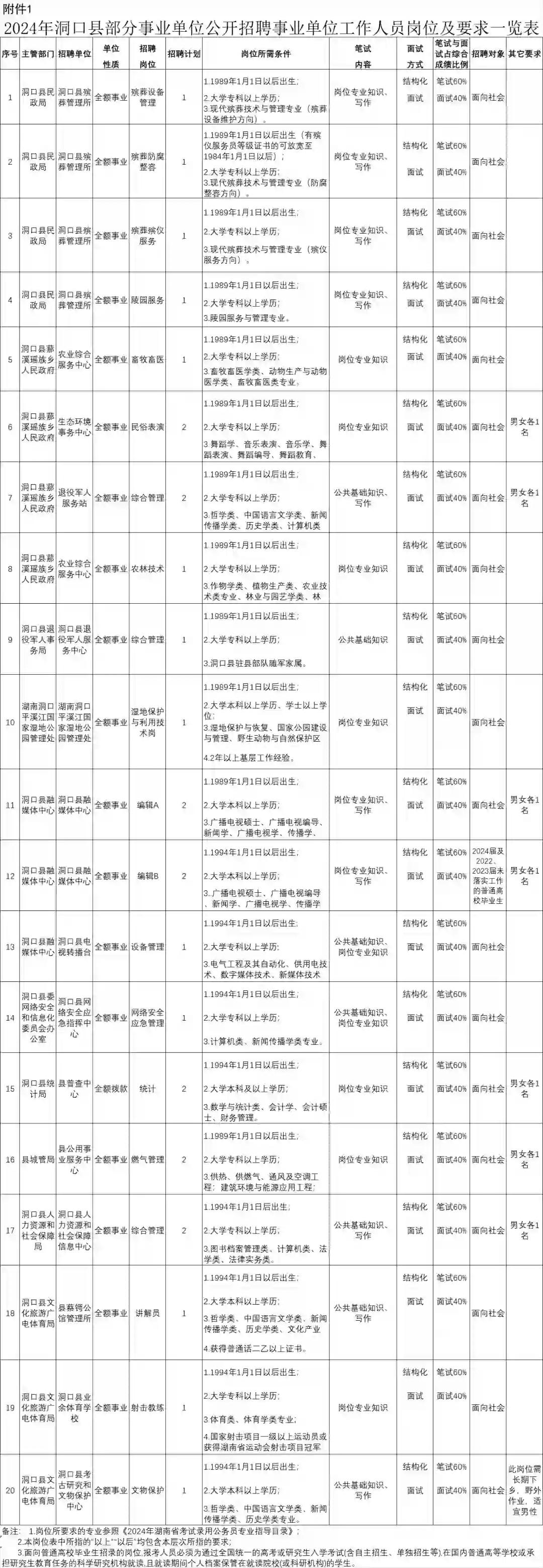 洞口事业单位招聘27人