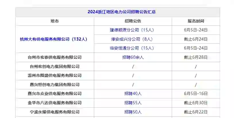 2024浙江地区供电服务有限公司招聘公告汇总