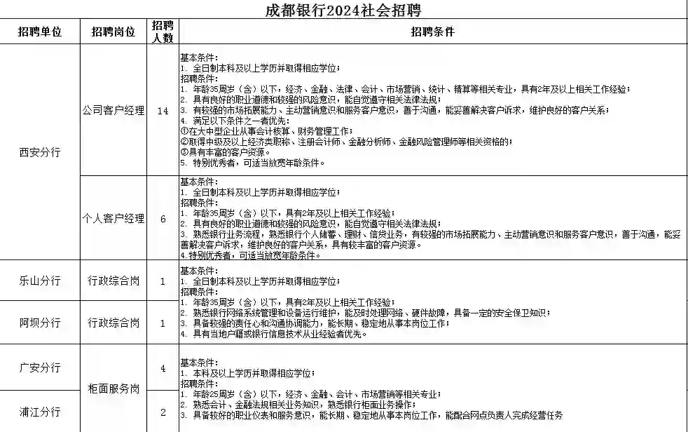 成都银行2024 年社会招聘