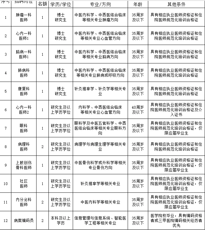 北碚区中医院编外招聘