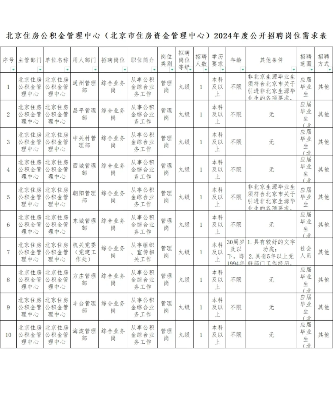 年龄不限，北京住房公积金管理中心招聘10