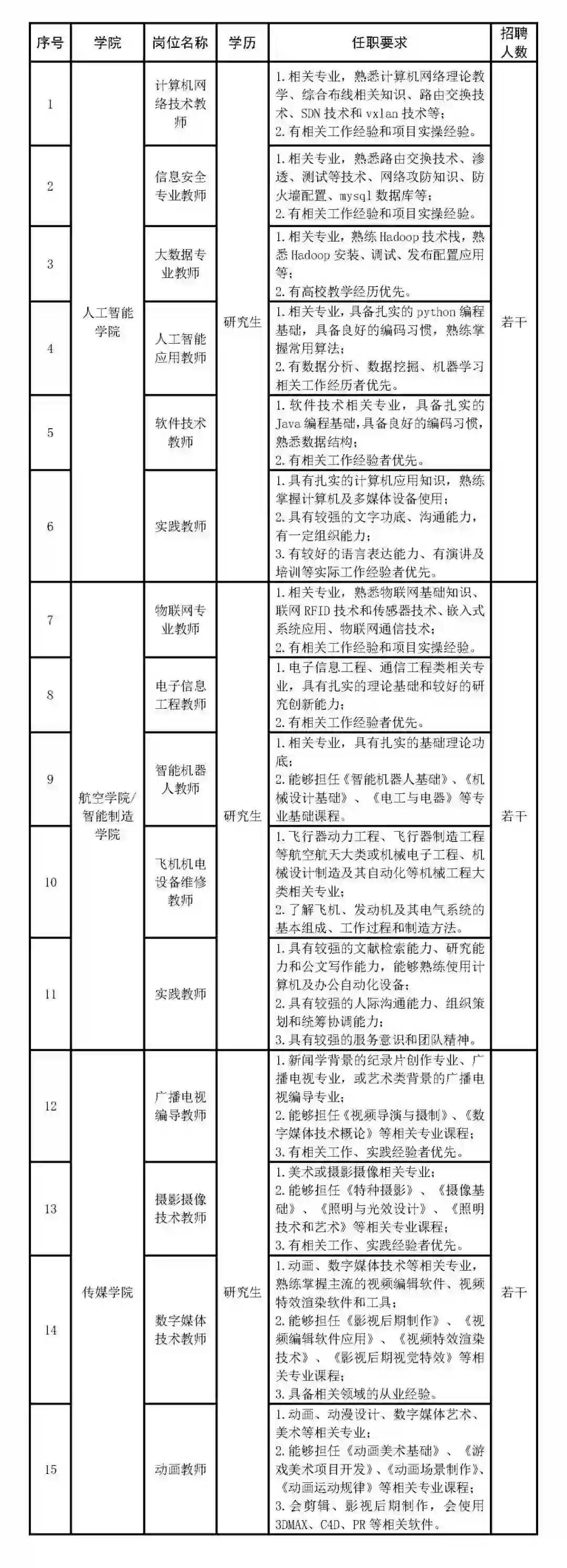 郑州智能科技职业学院专职教师招聘公告