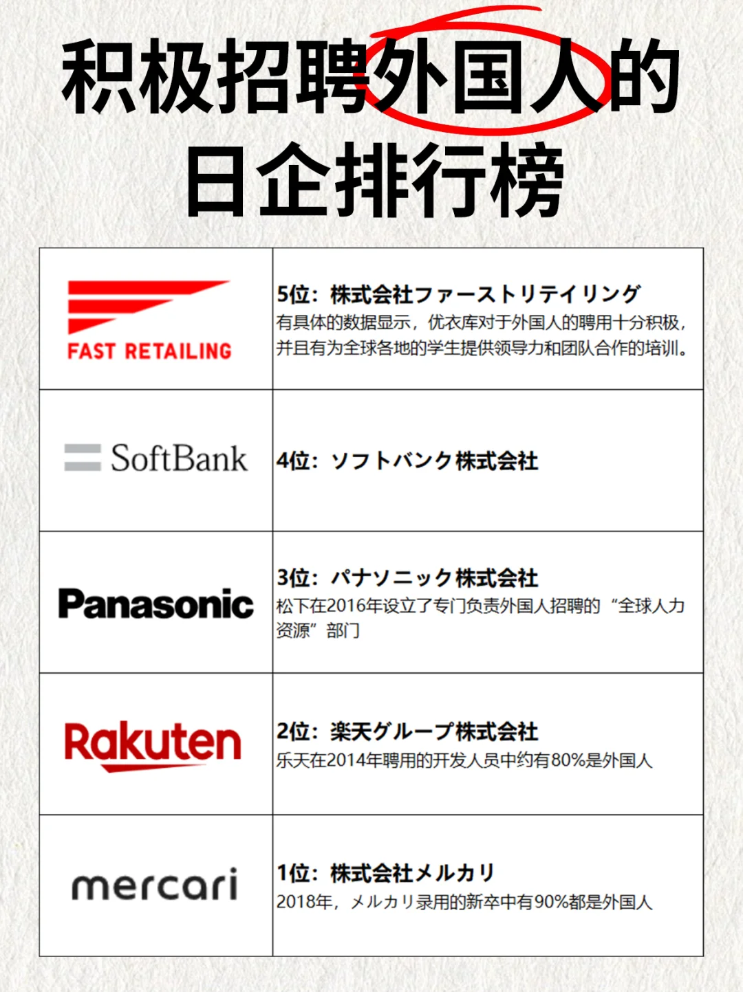 喜欢招聘外国人的日企排行榜！第一名居然是
