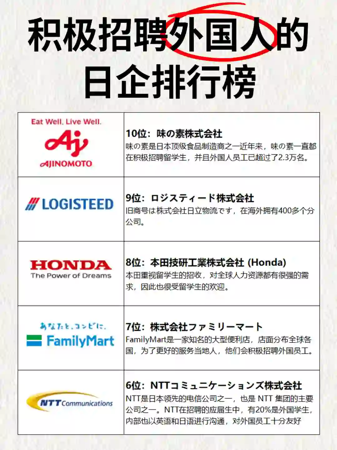 喜欢招聘外国人的日企排行榜！第一名居然是