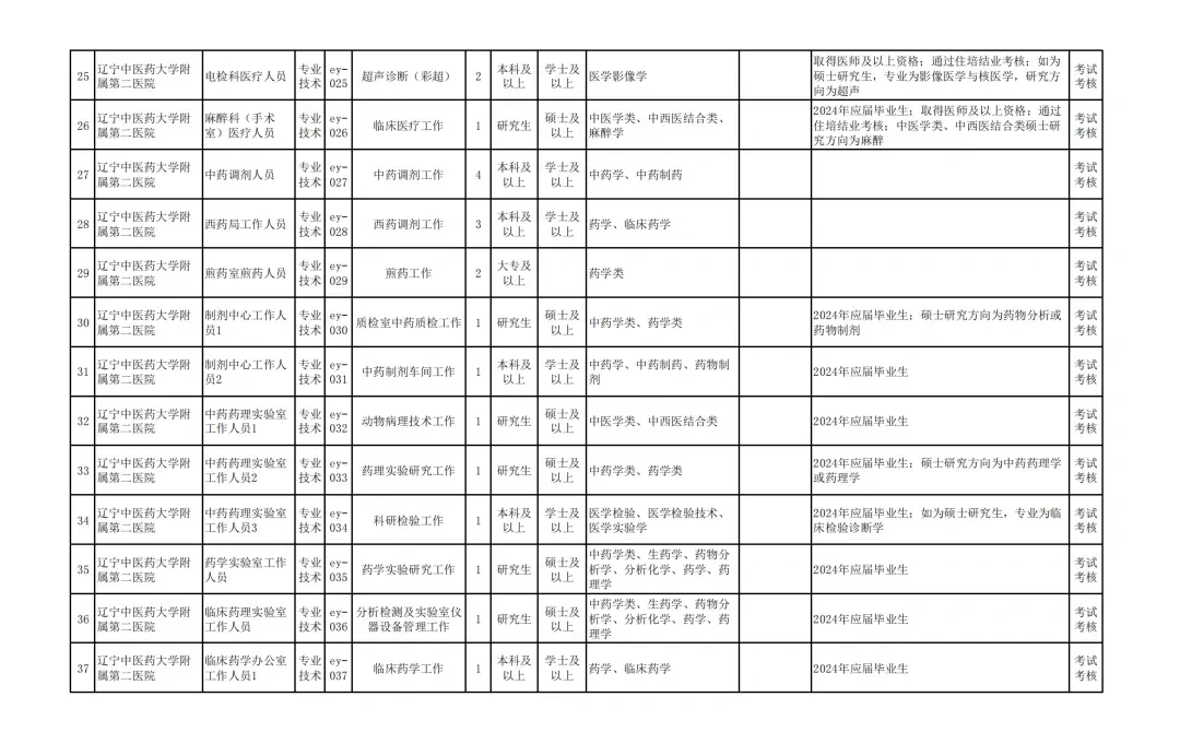 辽宁中医药大学附属第二医院2024年自主招聘