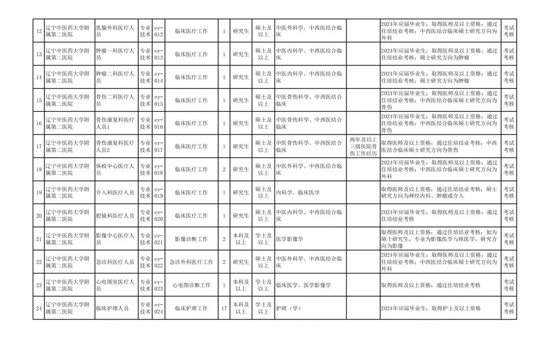 辽宁中医药大学附属第二医院2024年自主招聘