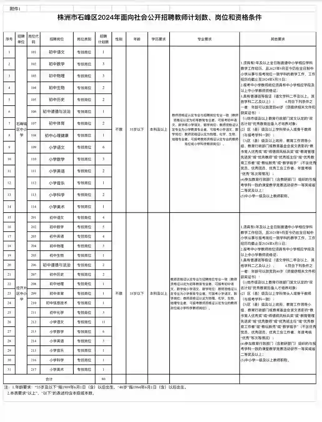 【招聘】2024株洲市石峰区招聘教师80人