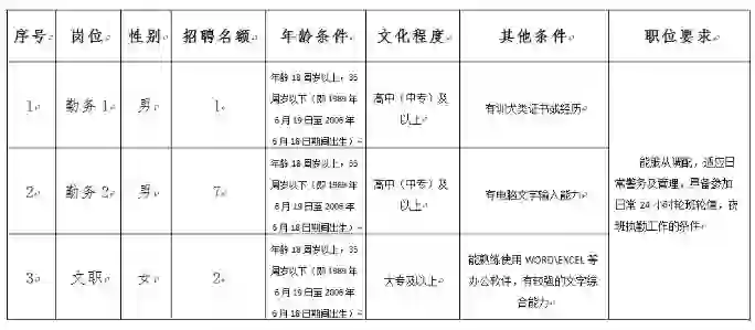 张家界永定区招聘辅警10人