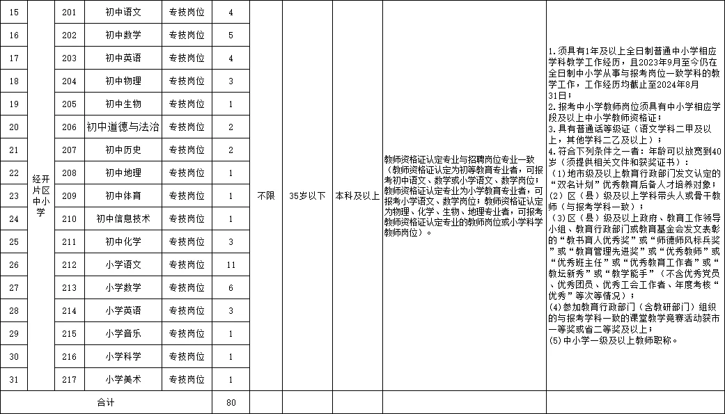 只考教综！株洲石峰区招聘教师80人