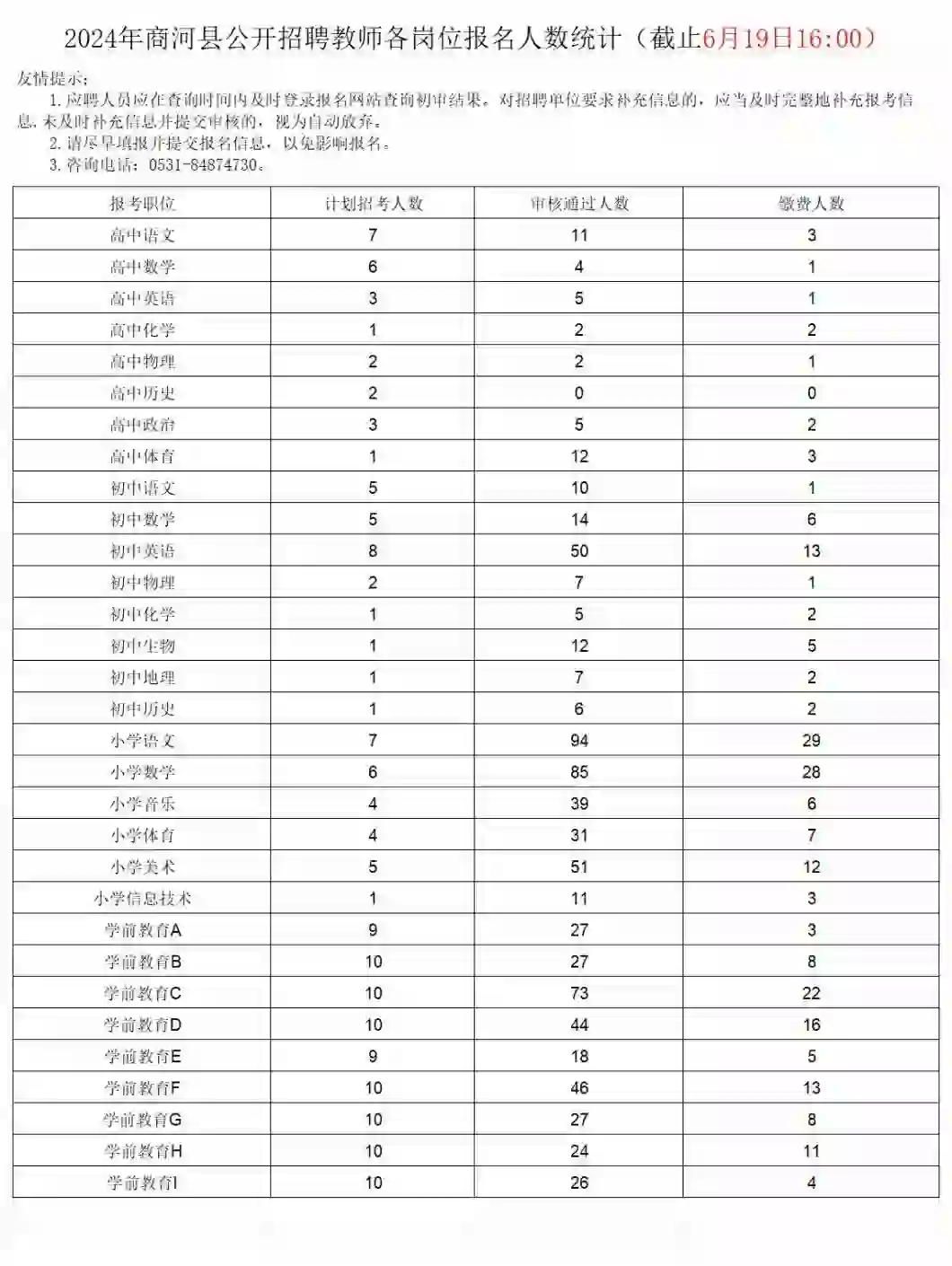 商河县教师招聘报名人数统计