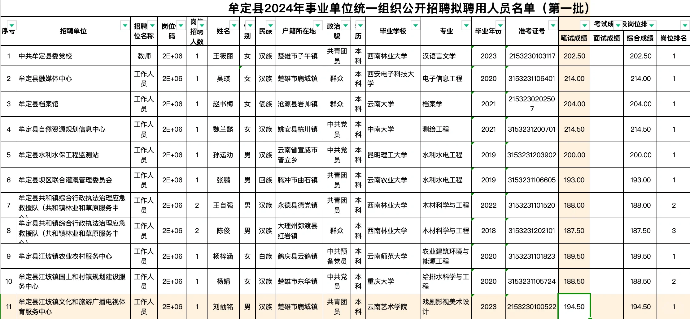 牟定县2024年事业单位统一组织公开招聘拟聘