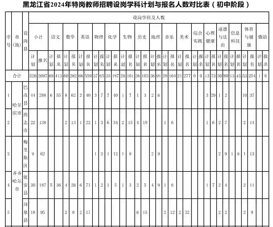 黑龙江特岗教师招聘考试报名统计