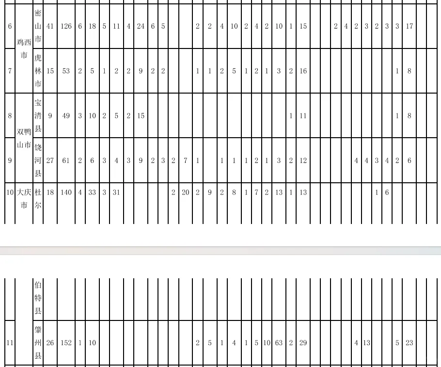 黑龙江特岗教师招聘考试报名统计