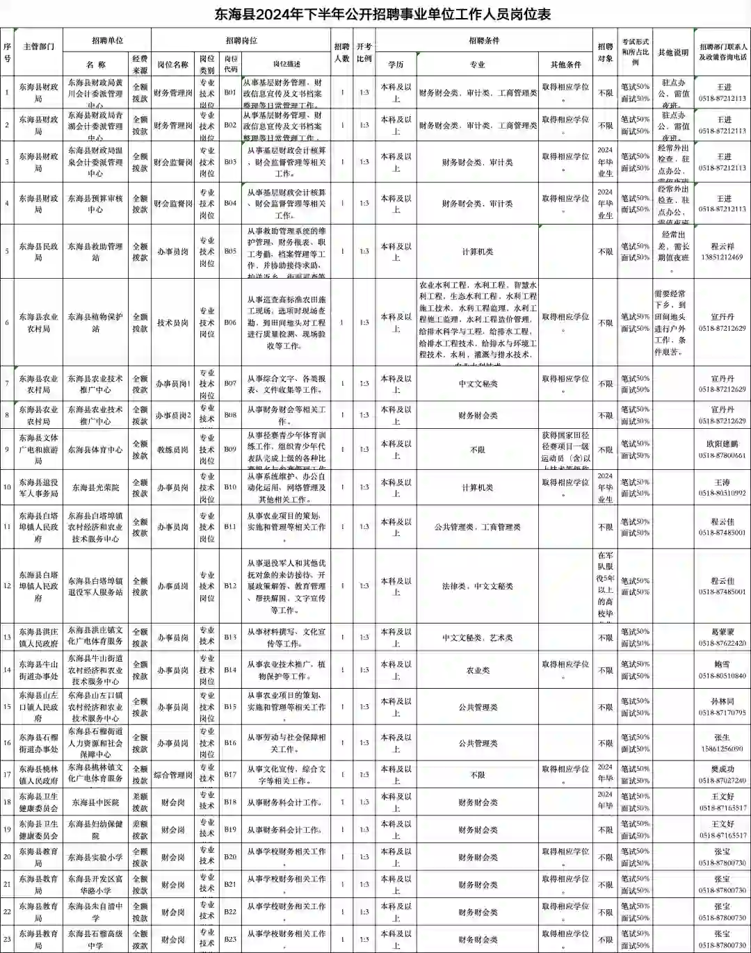 连云港最后一个事业编招聘东海县