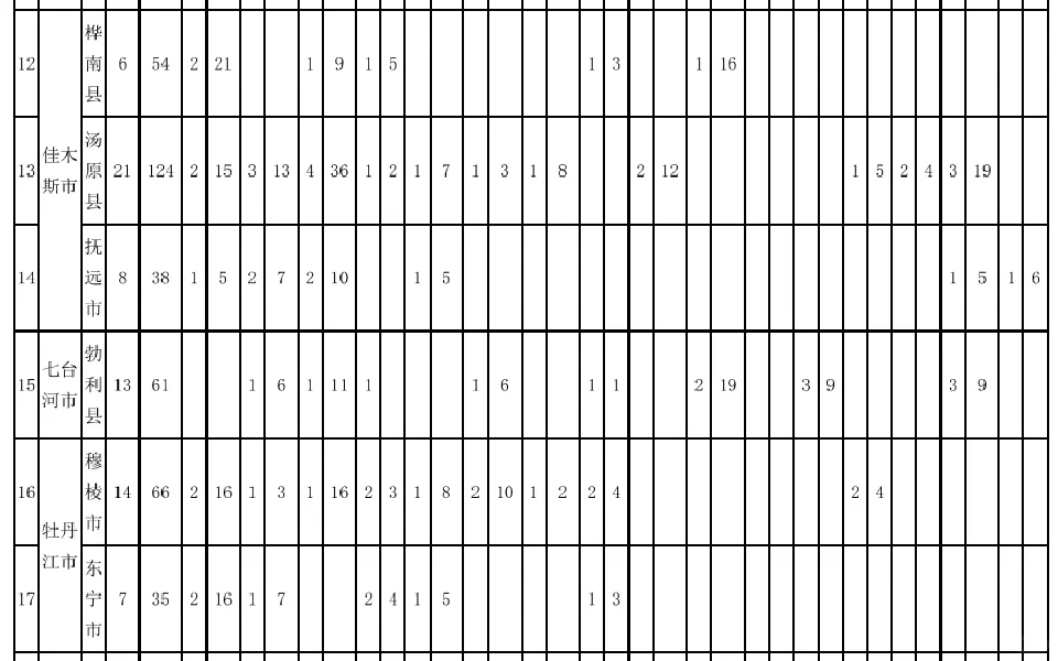 黑龙江特岗教师招聘考试报名统计